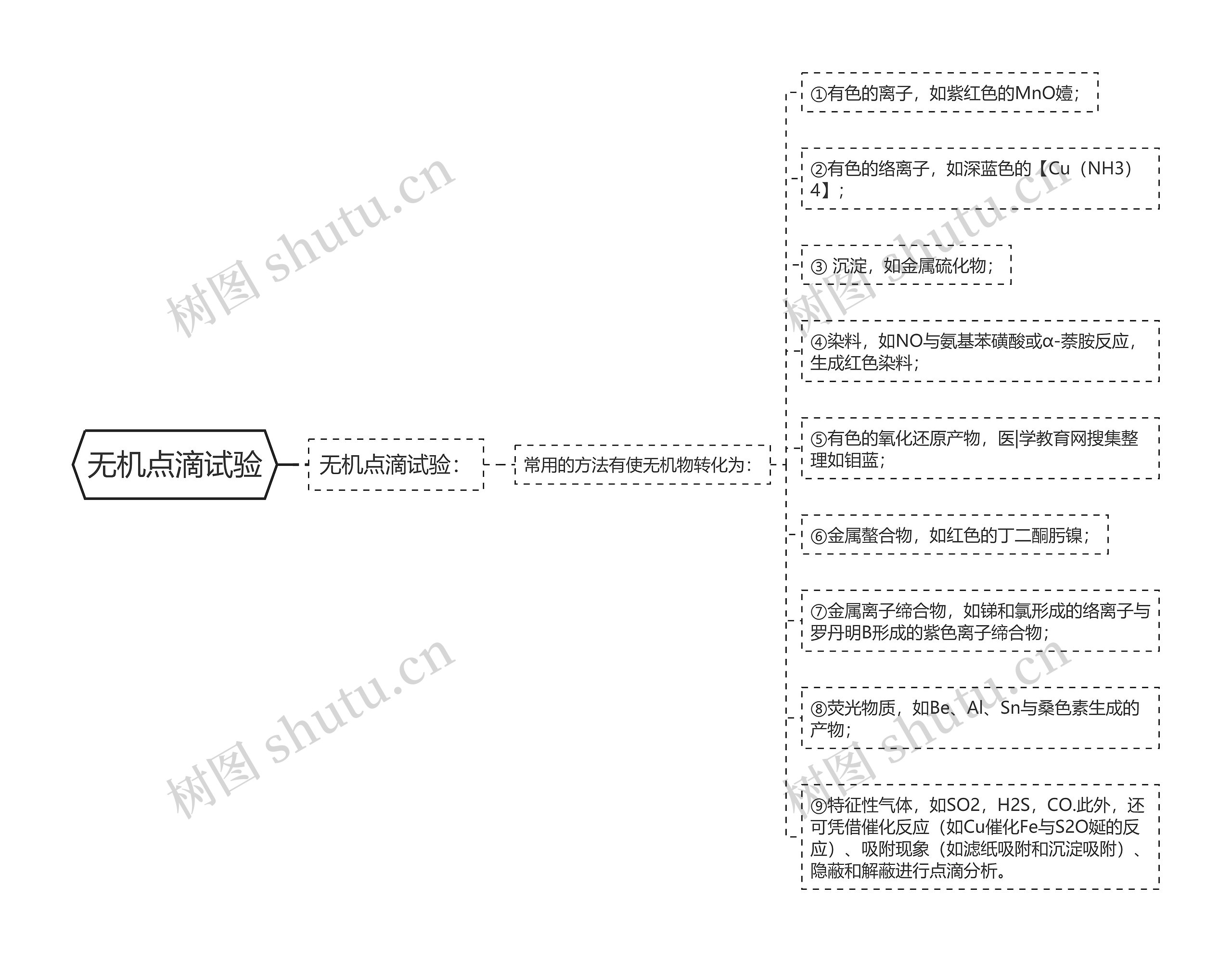 无机点滴试验 无机点滴试验