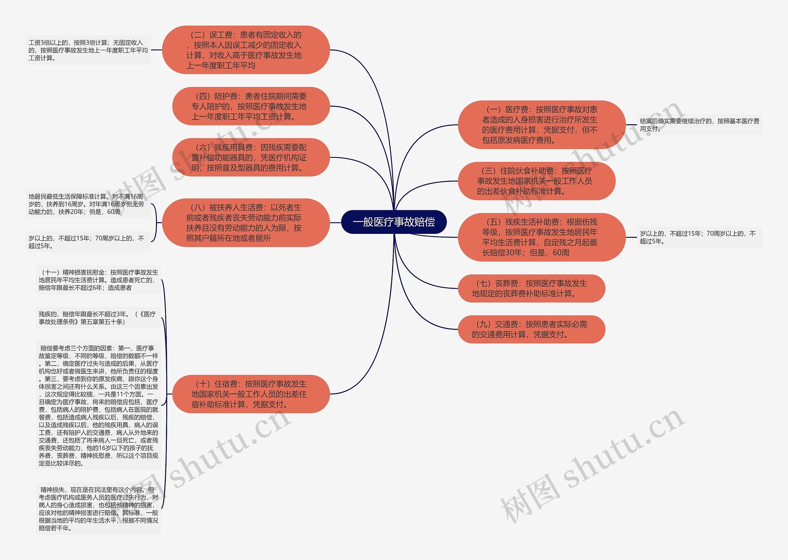 一般医疗事故赔偿思维导图