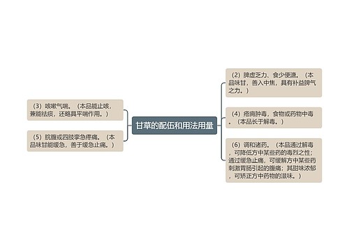 甘草的配伍和用法用量