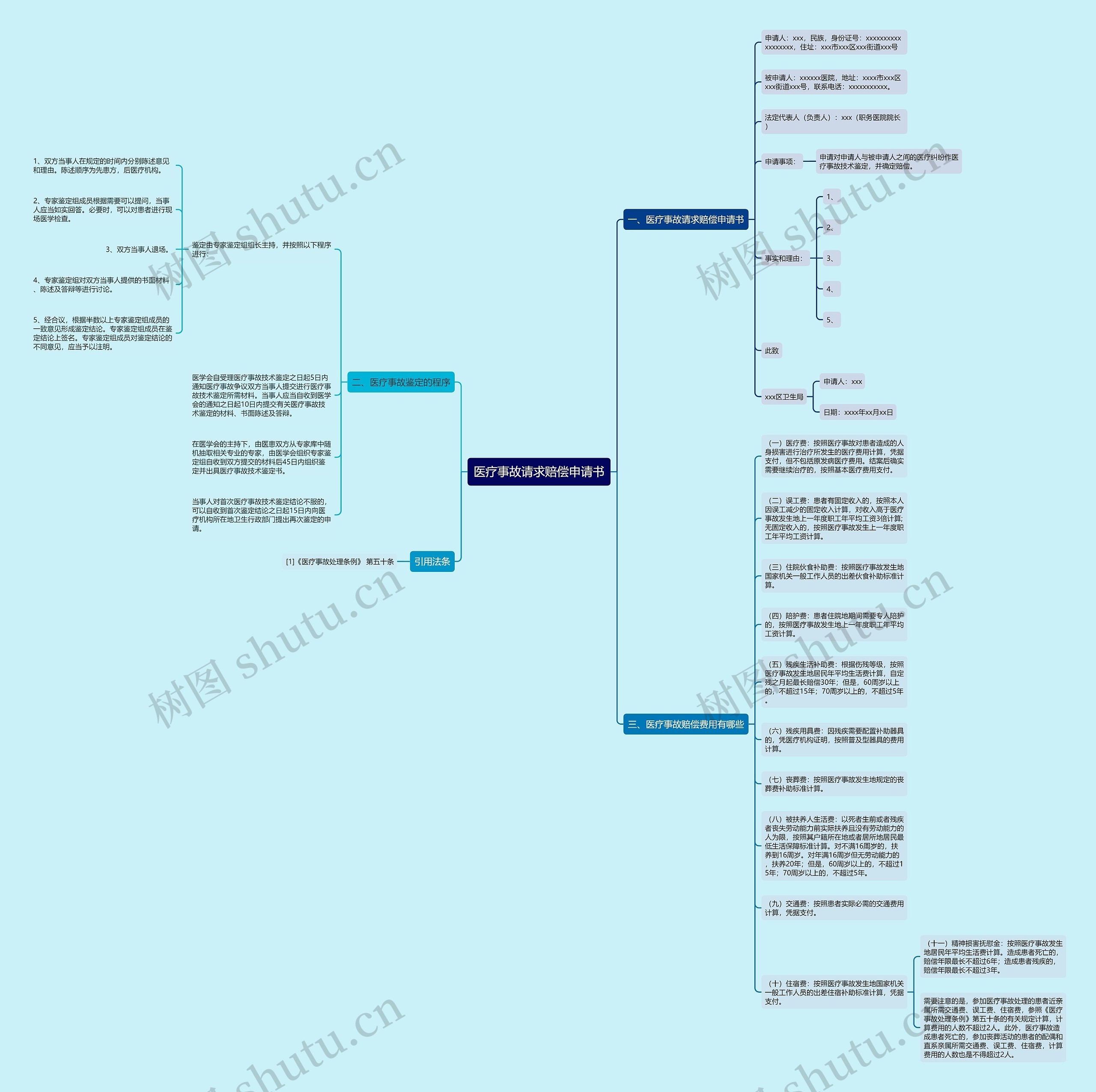 医疗事故请求赔偿申请书思维导图