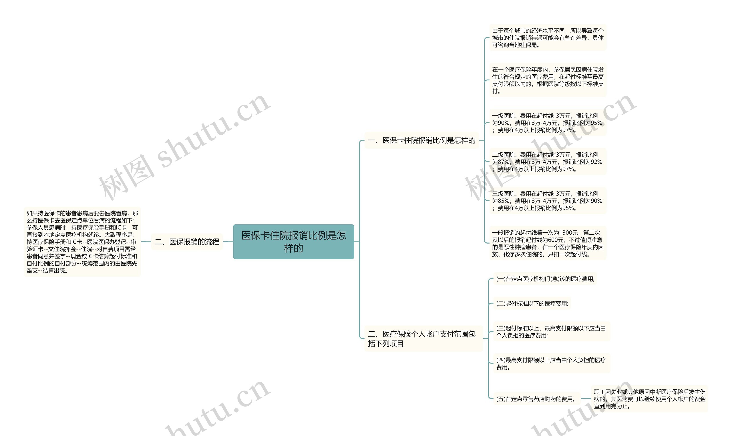 医保卡住院报销比例是怎样的