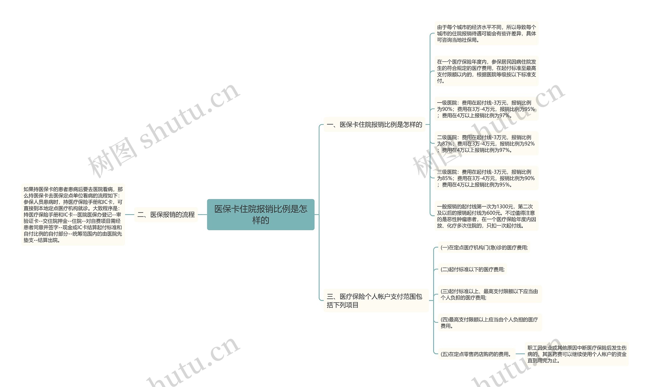 医保卡住院报销比例是怎样的 医保卡住院报销比例是怎样的