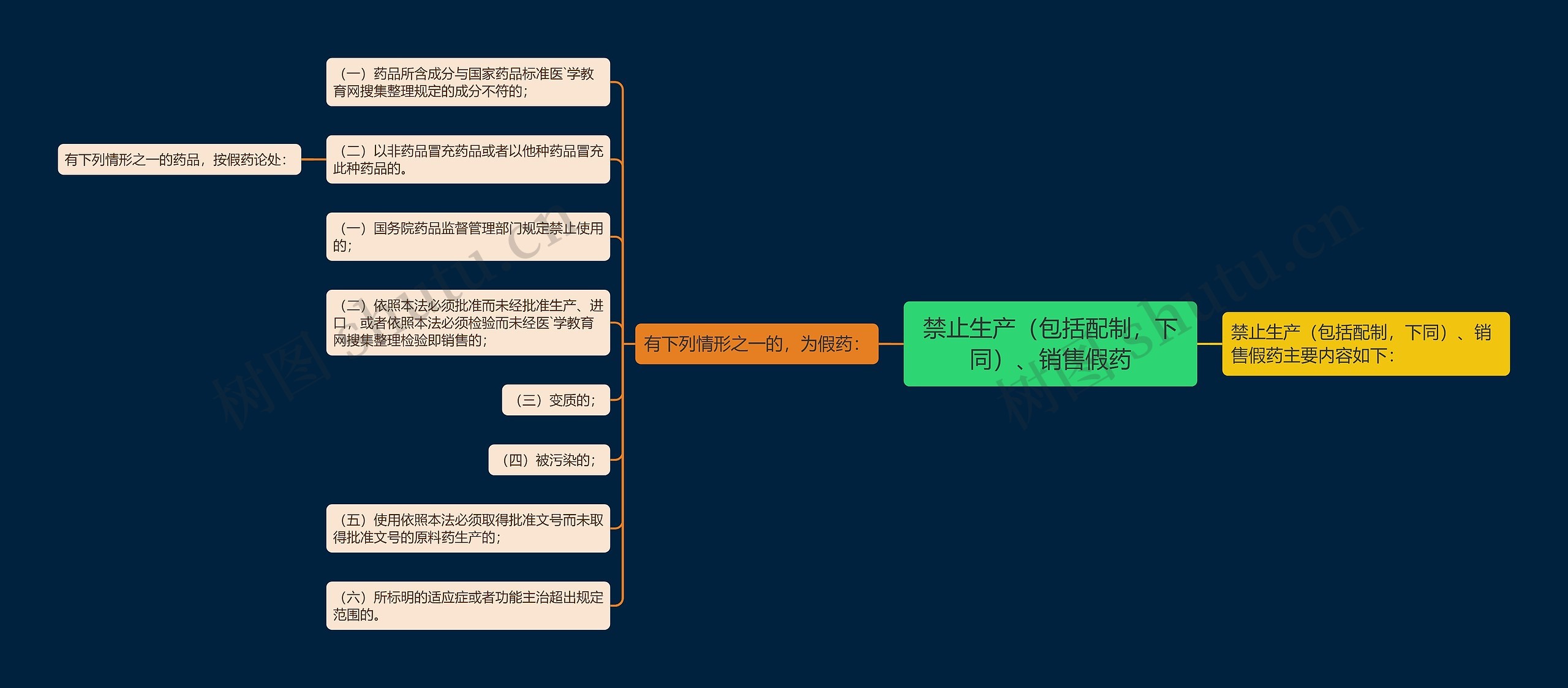禁止生产(包括配制,下同)、销售假药思维导图高清图 禁止生产(包括配制,下同)、销售假药思维导图
