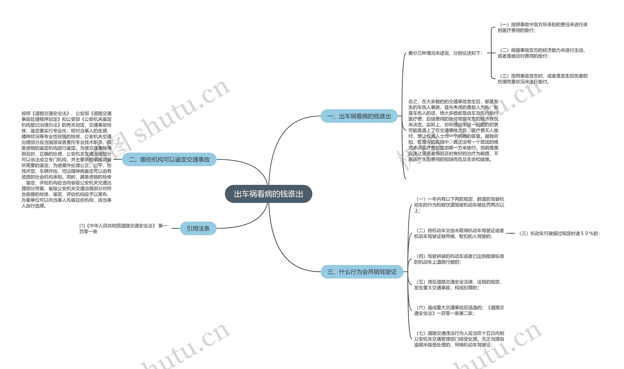 出车祸看病的钱谁出思维导图