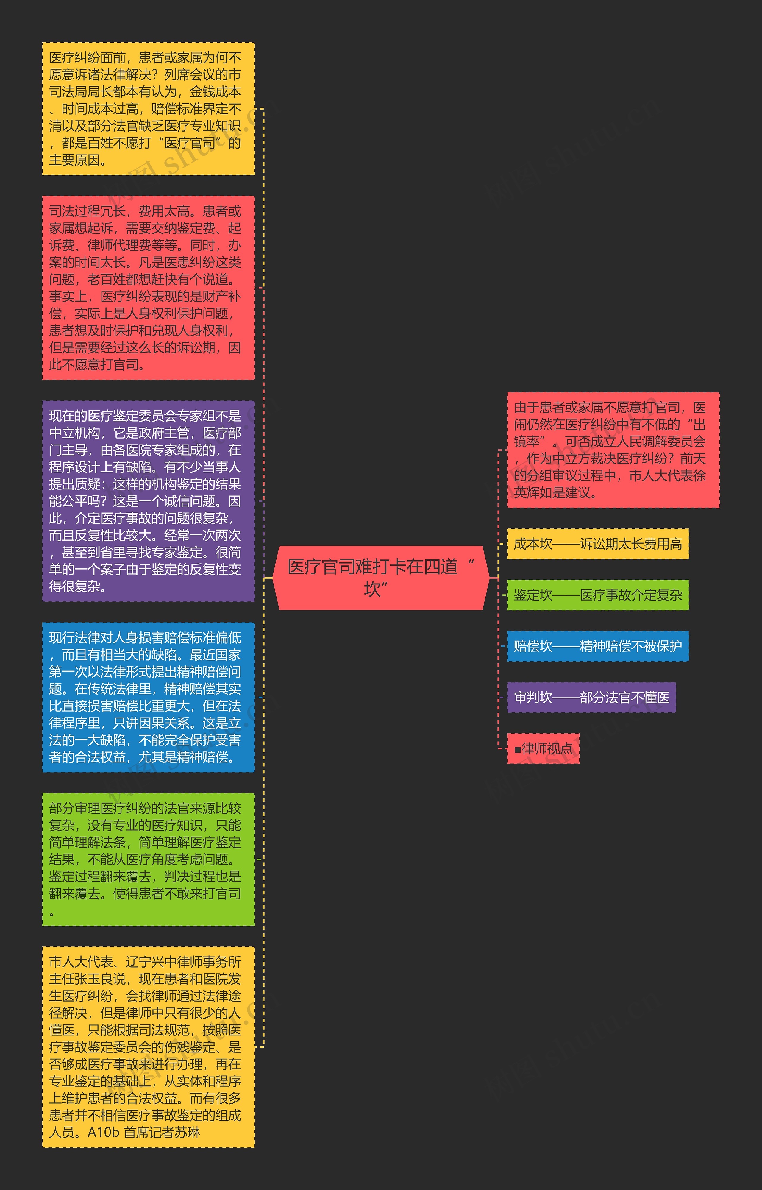 医疗官司难打卡在四道“坎”思维导图