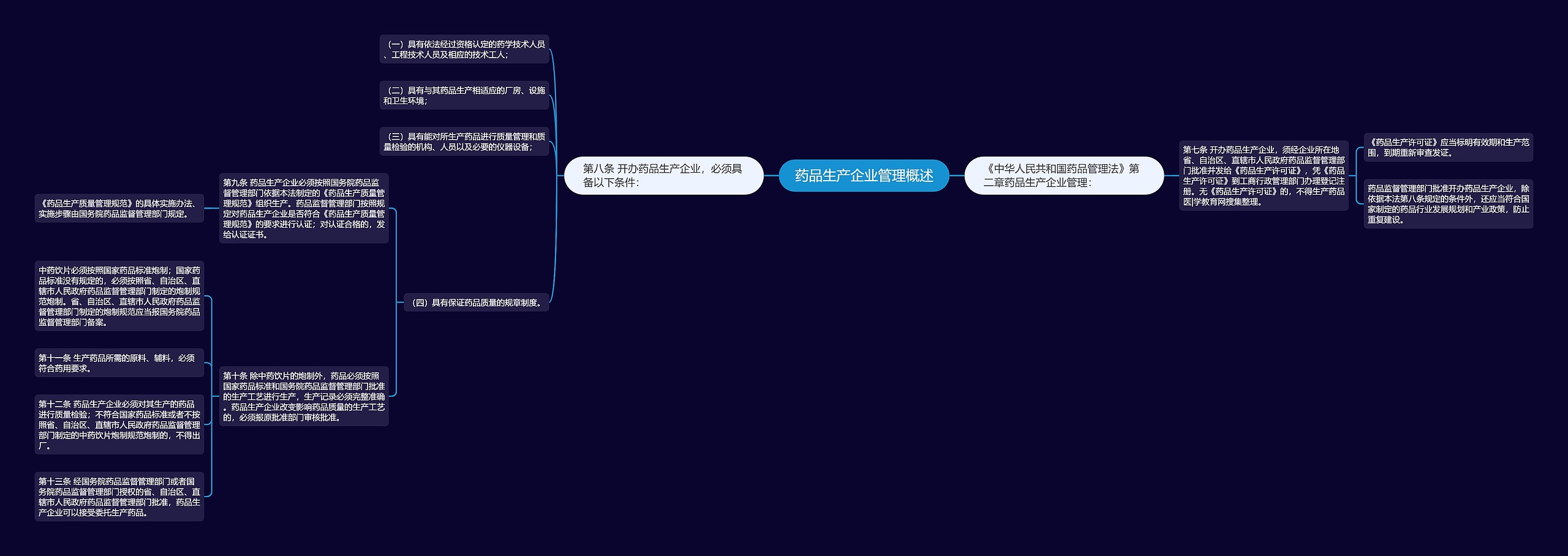 药品生产企业管理概述思维导图