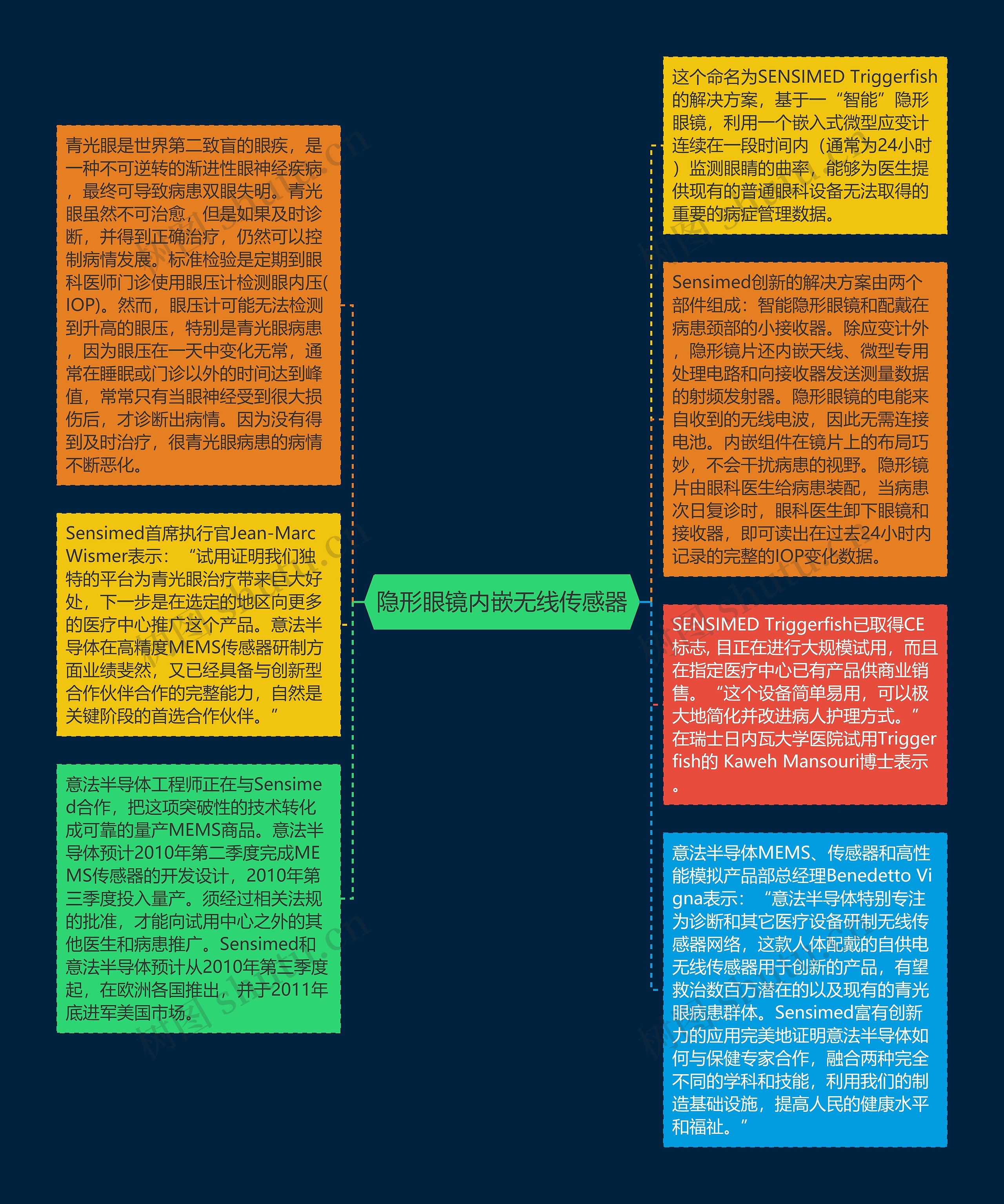 隐形眼镜内嵌无线传感器