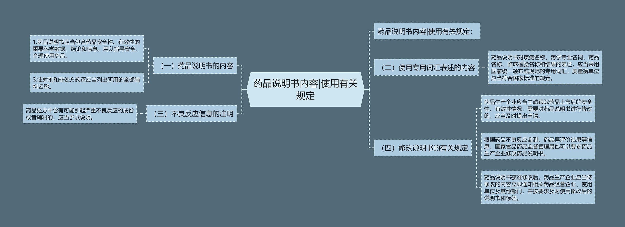 药品说明书内容|使用有关规定思维导图