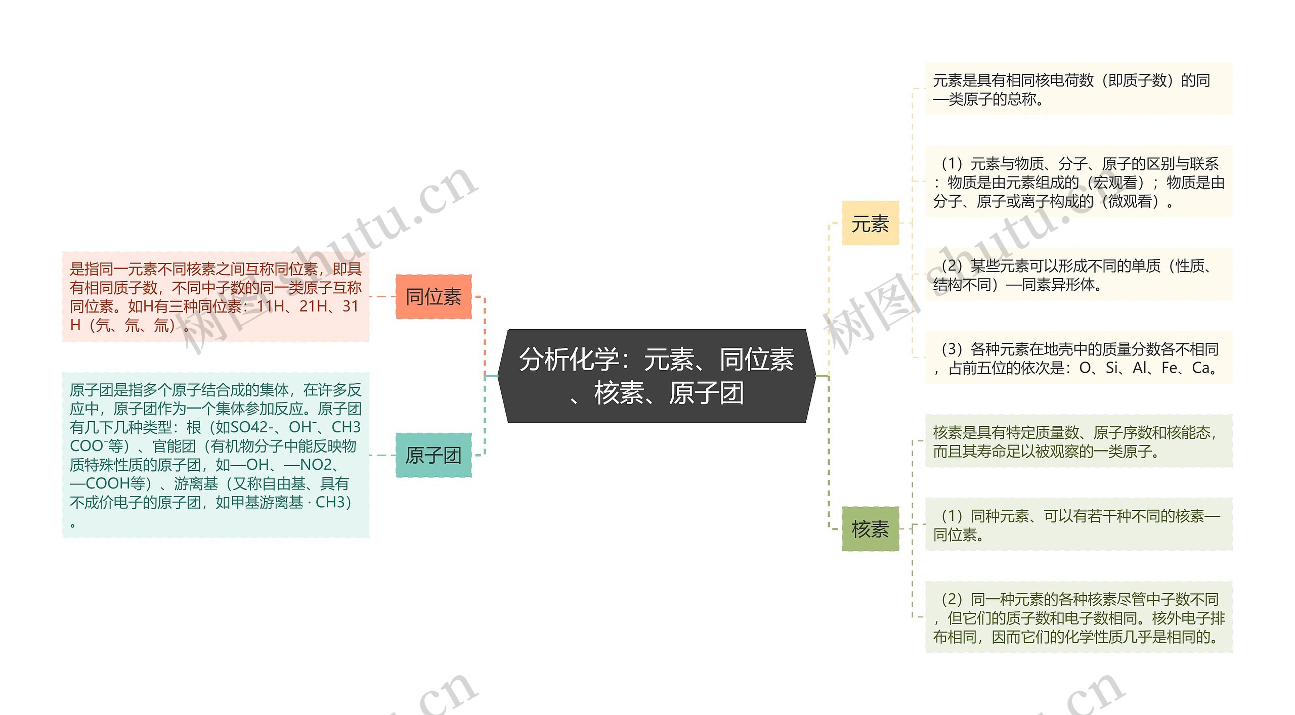 分析化学：元素、同位素、核素、​原子团思维导图