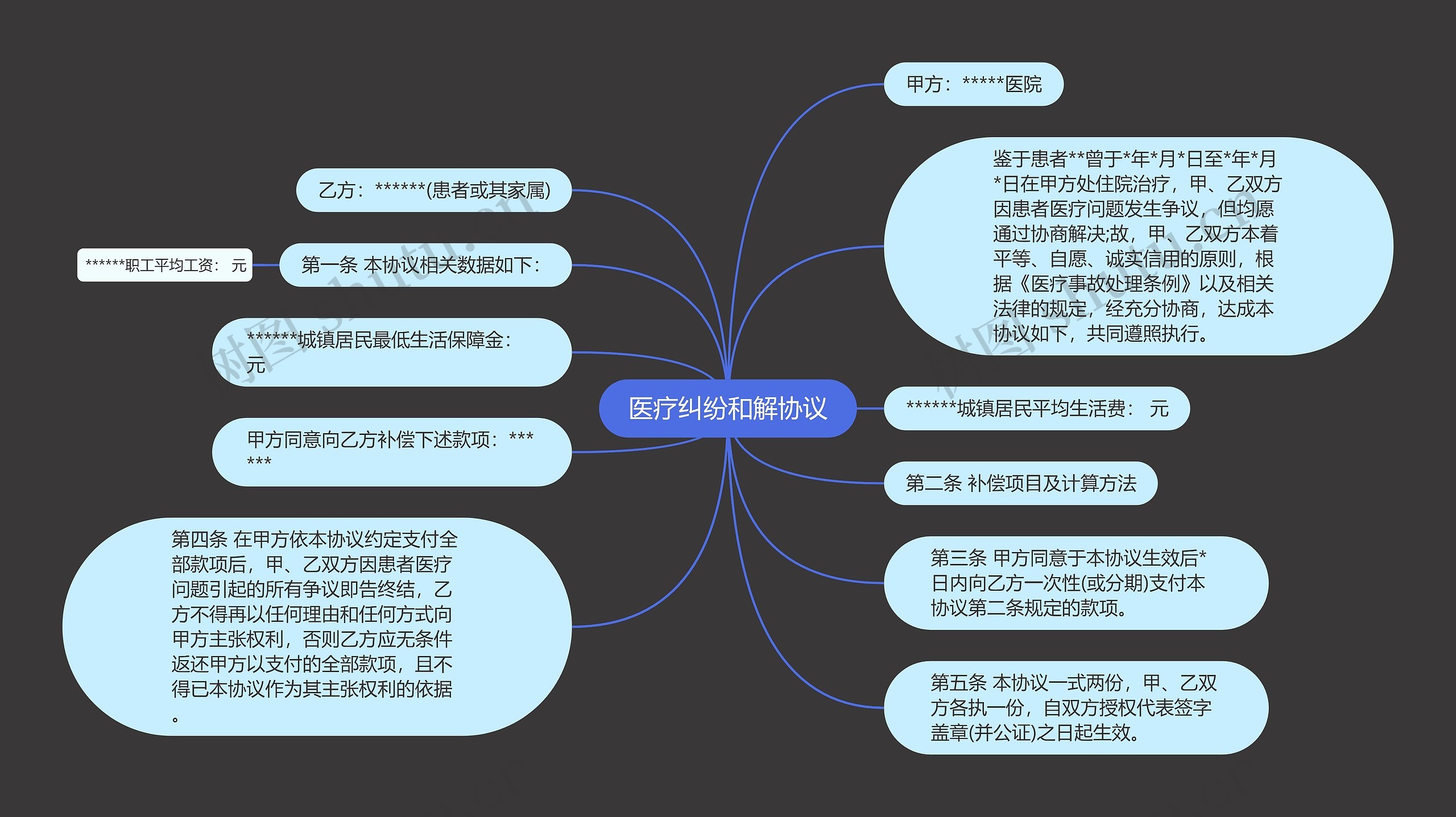 医疗纠纷和解协议思维导图