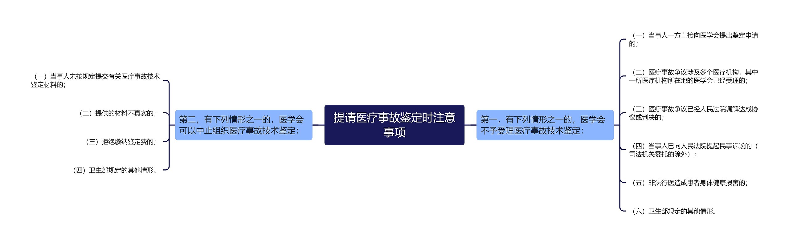 提请医疗事故鉴定时注意事项思维导图