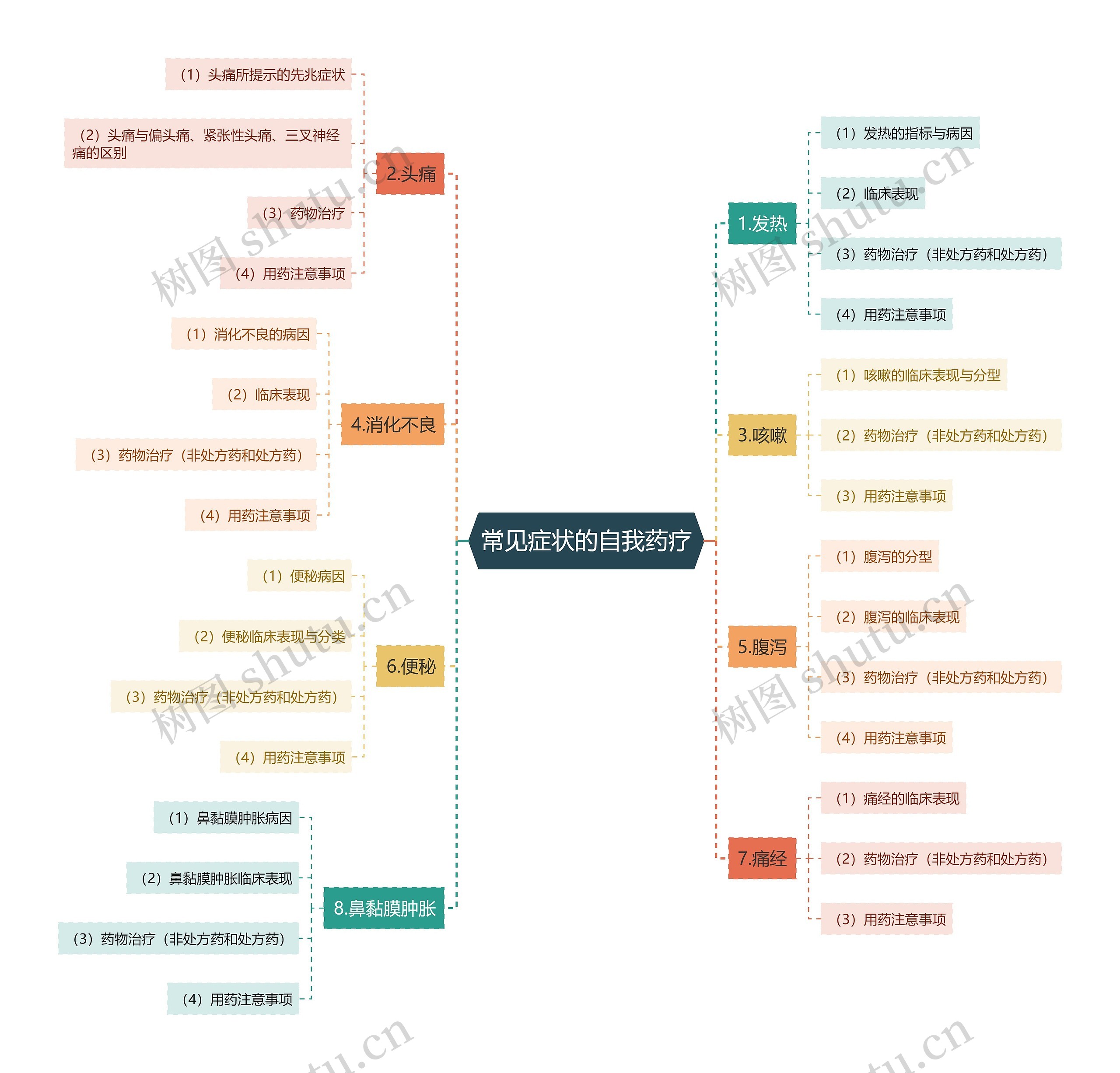常见症状的自我药疗 常见症状的自我药疗