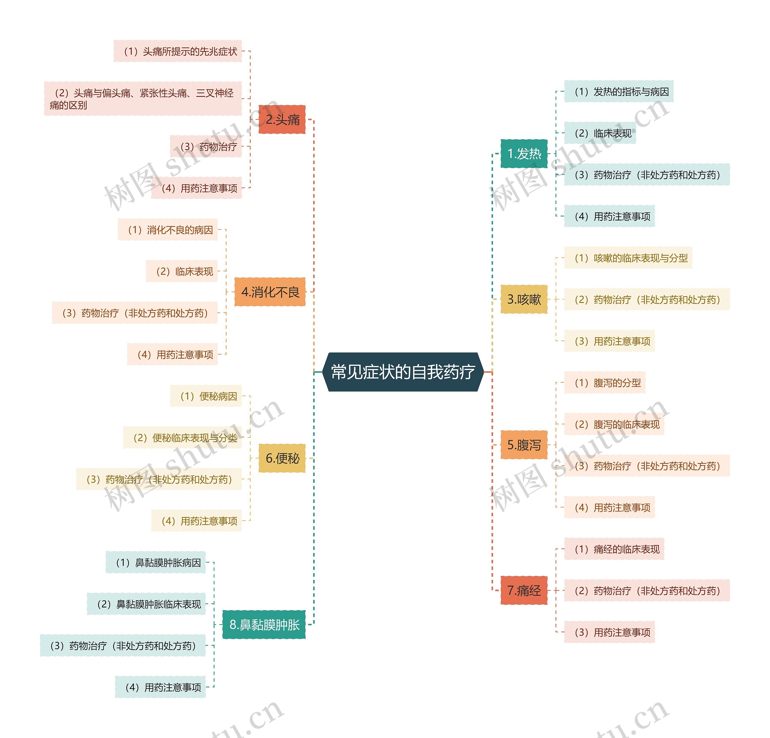 常见症状的自我药疗思维导图