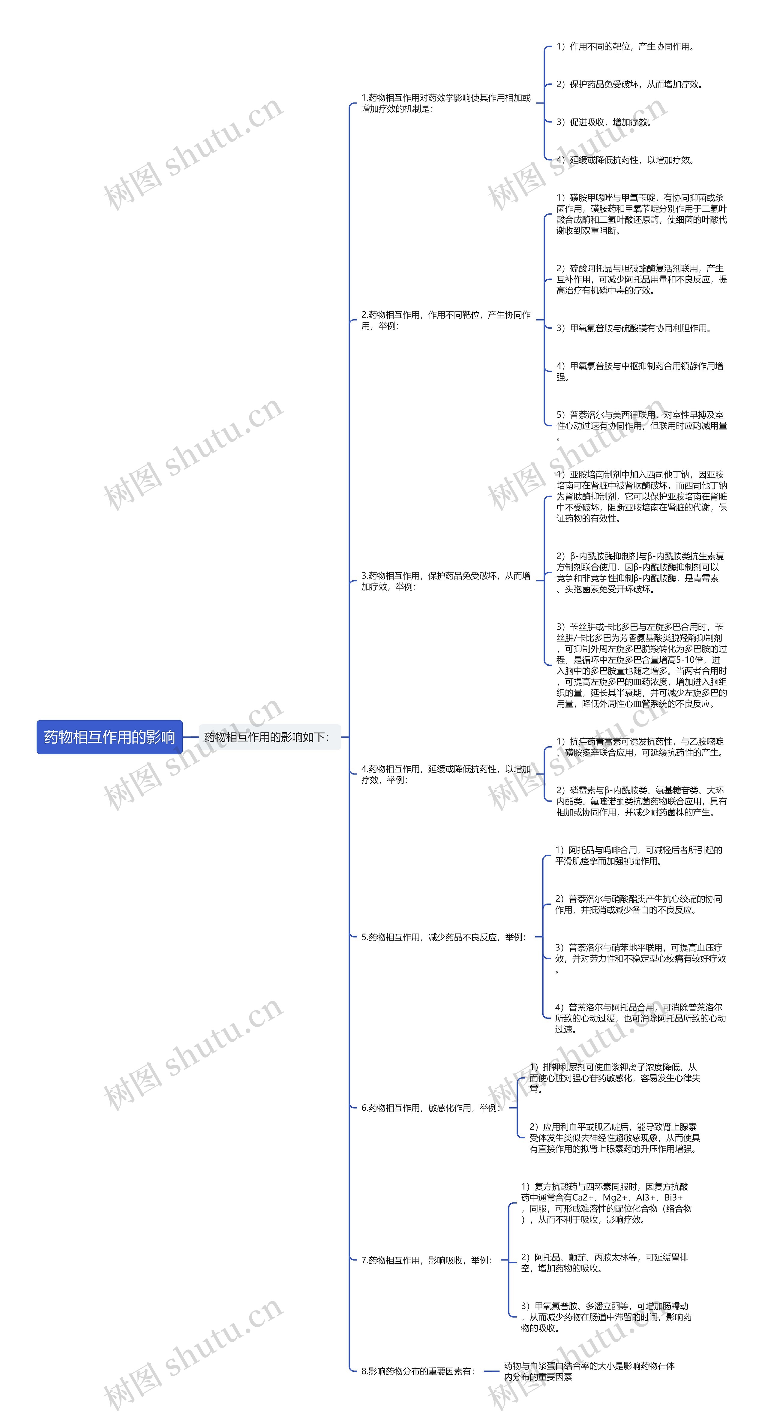 药物相互作用的影响思维导图