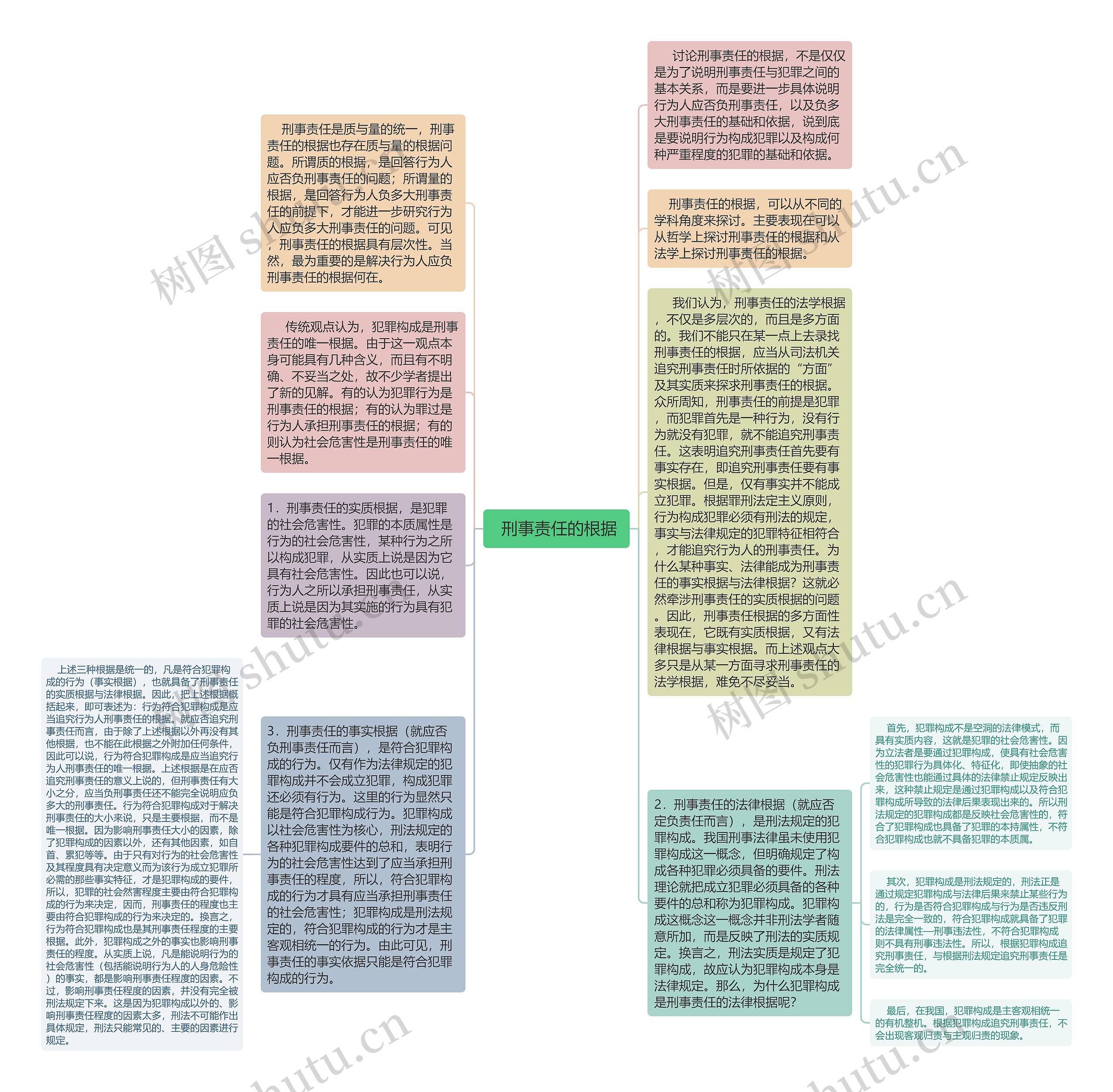   刑事责任的根据 思维导图