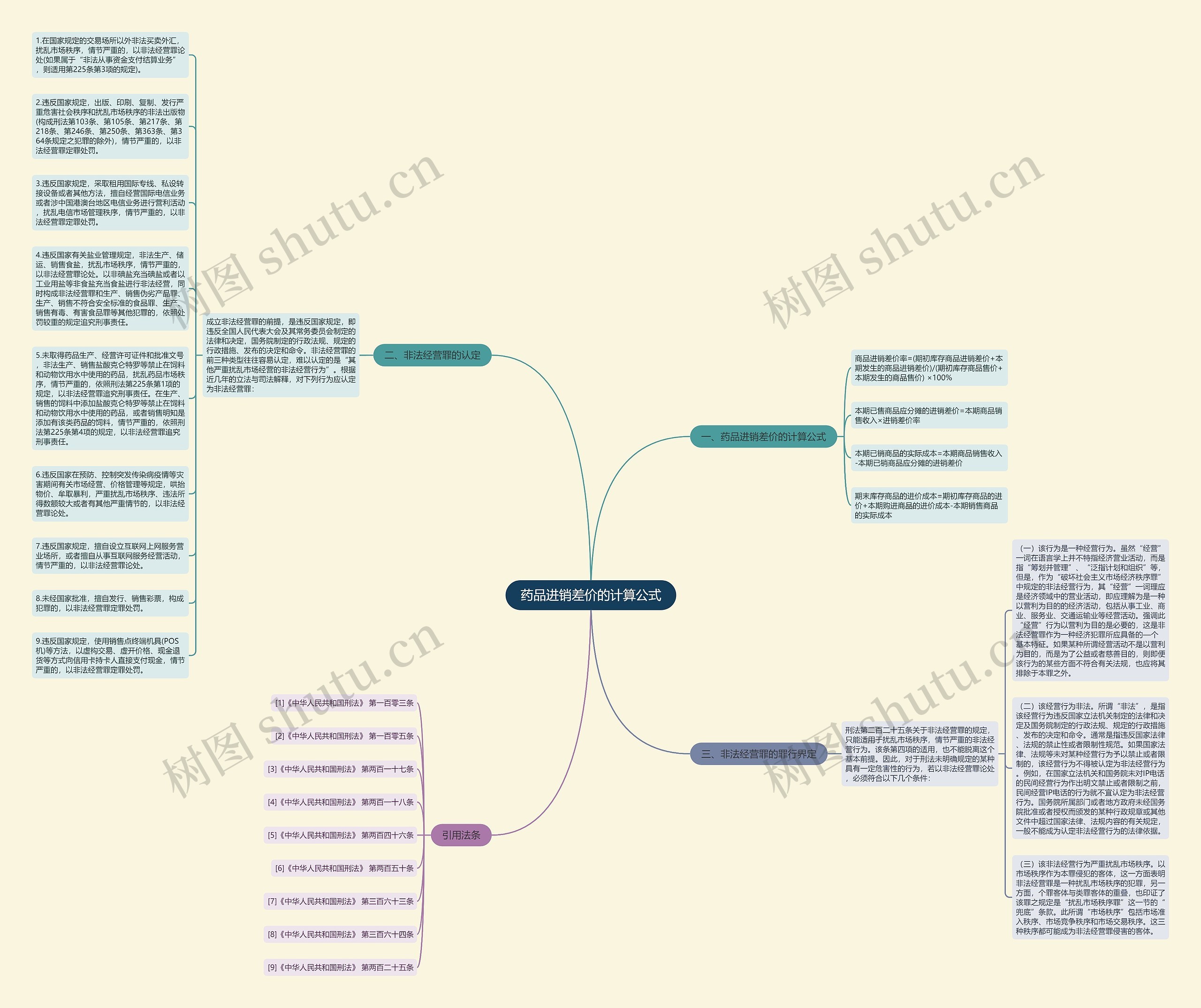 药品进销差价的计算公式思维导图
