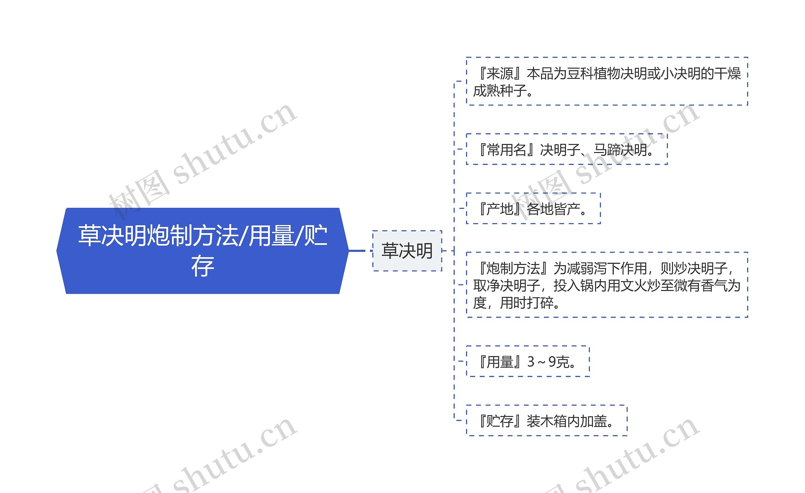 草决明炮制方法/用量/贮存思维导图