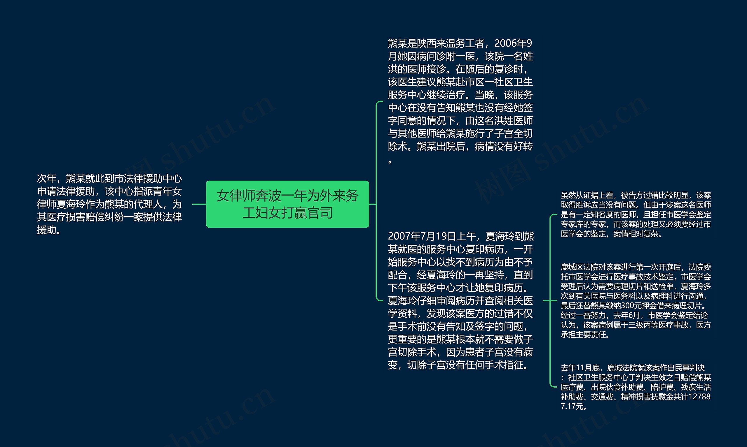 女律师奔波一年为外来务工妇女打赢官司思维导图