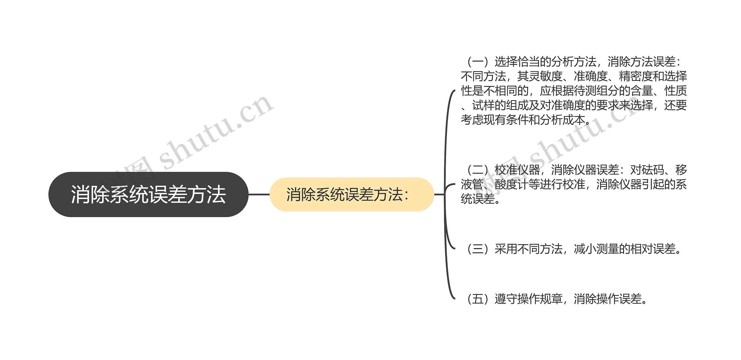 消除系统误差方法