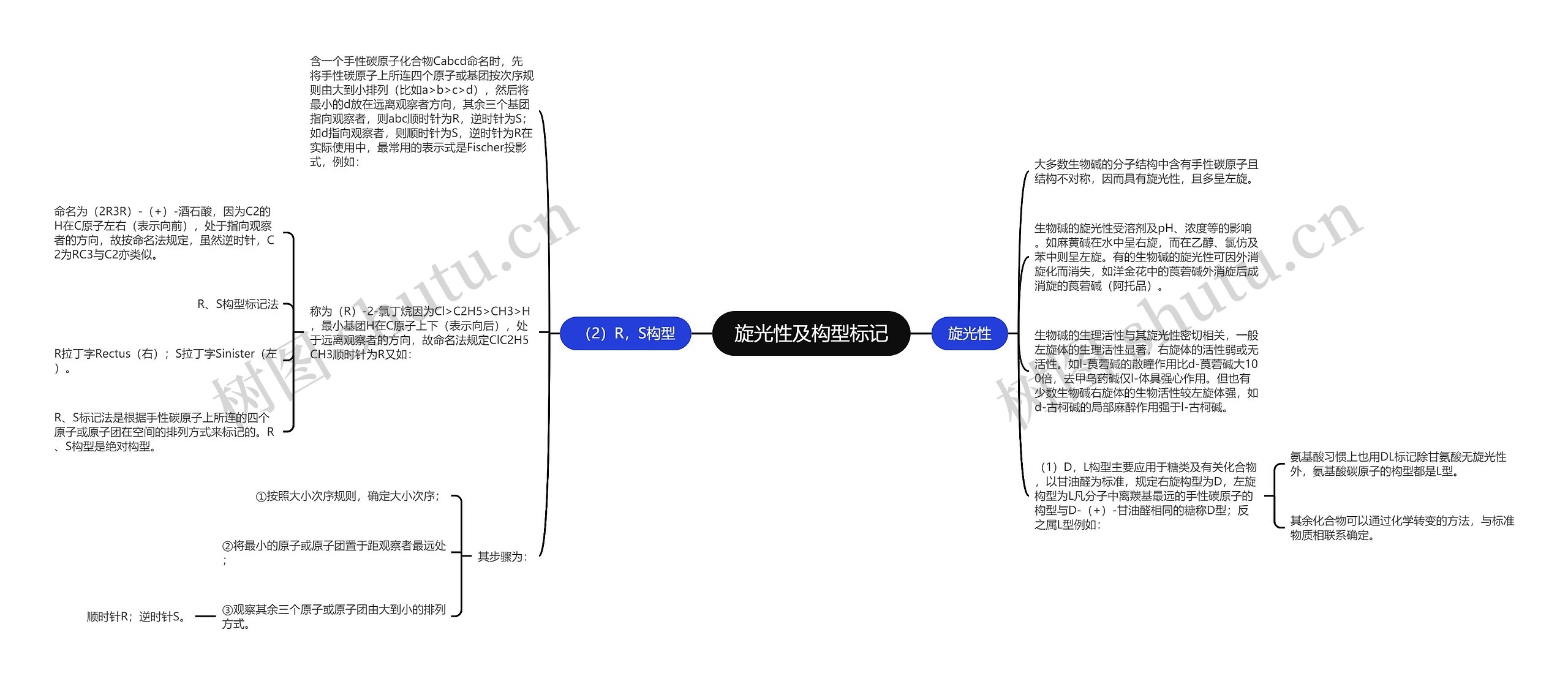 旋光性及构型标记思维导图