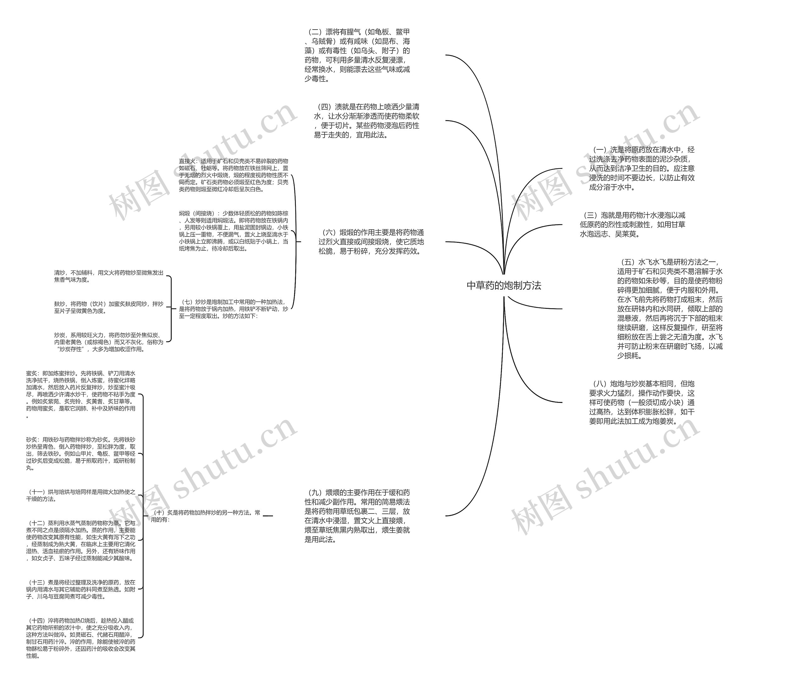 中草药的炮制方法思维导图