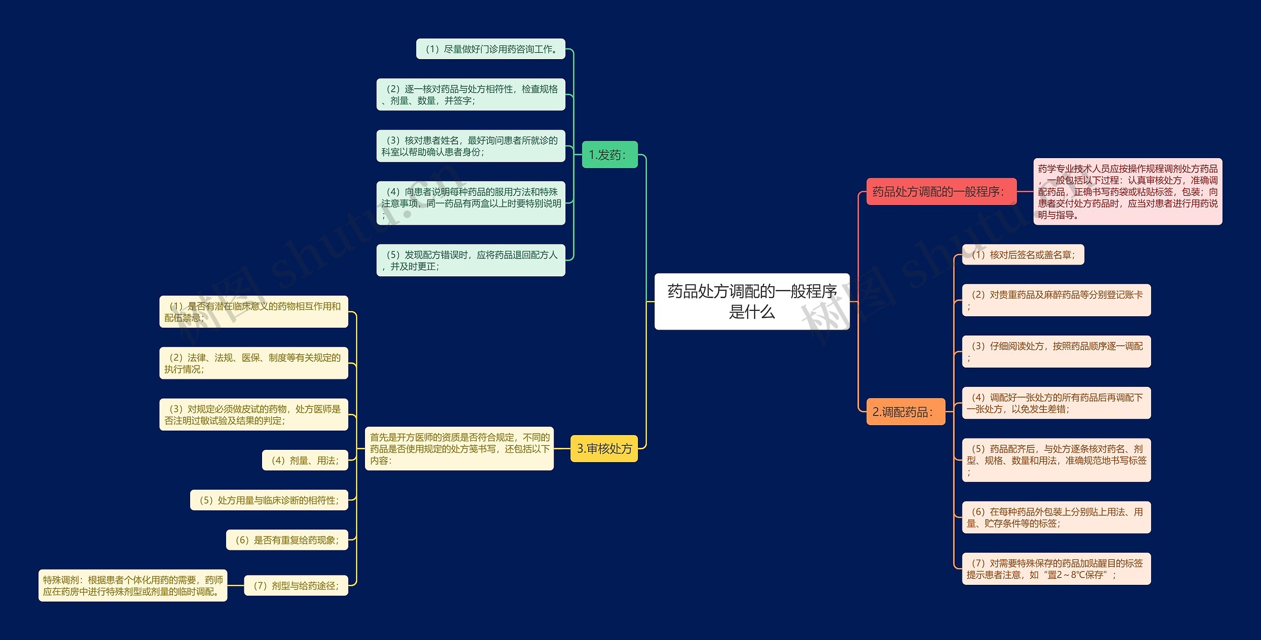 药品处方调配的一般程序是什么 药品处方调配的一般程序是什么