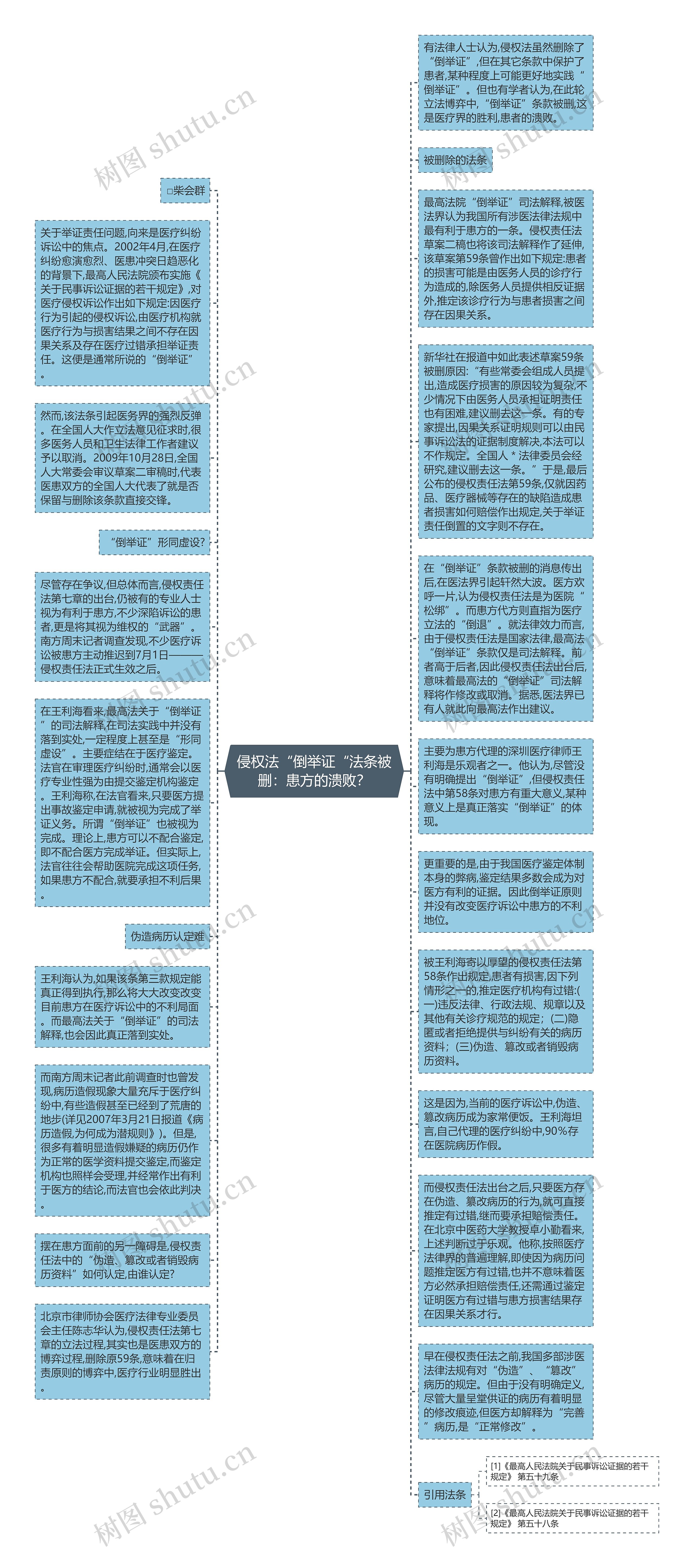 侵权法“倒举证“法条被删：患方的溃败？思维导图