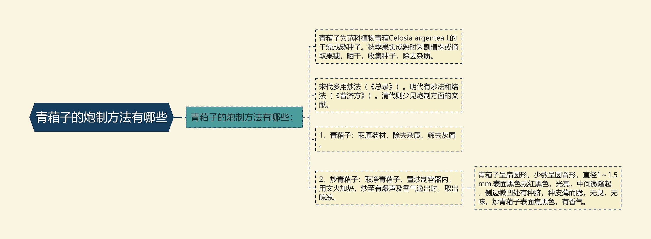 青葙子的炮制方法有哪些思维导图