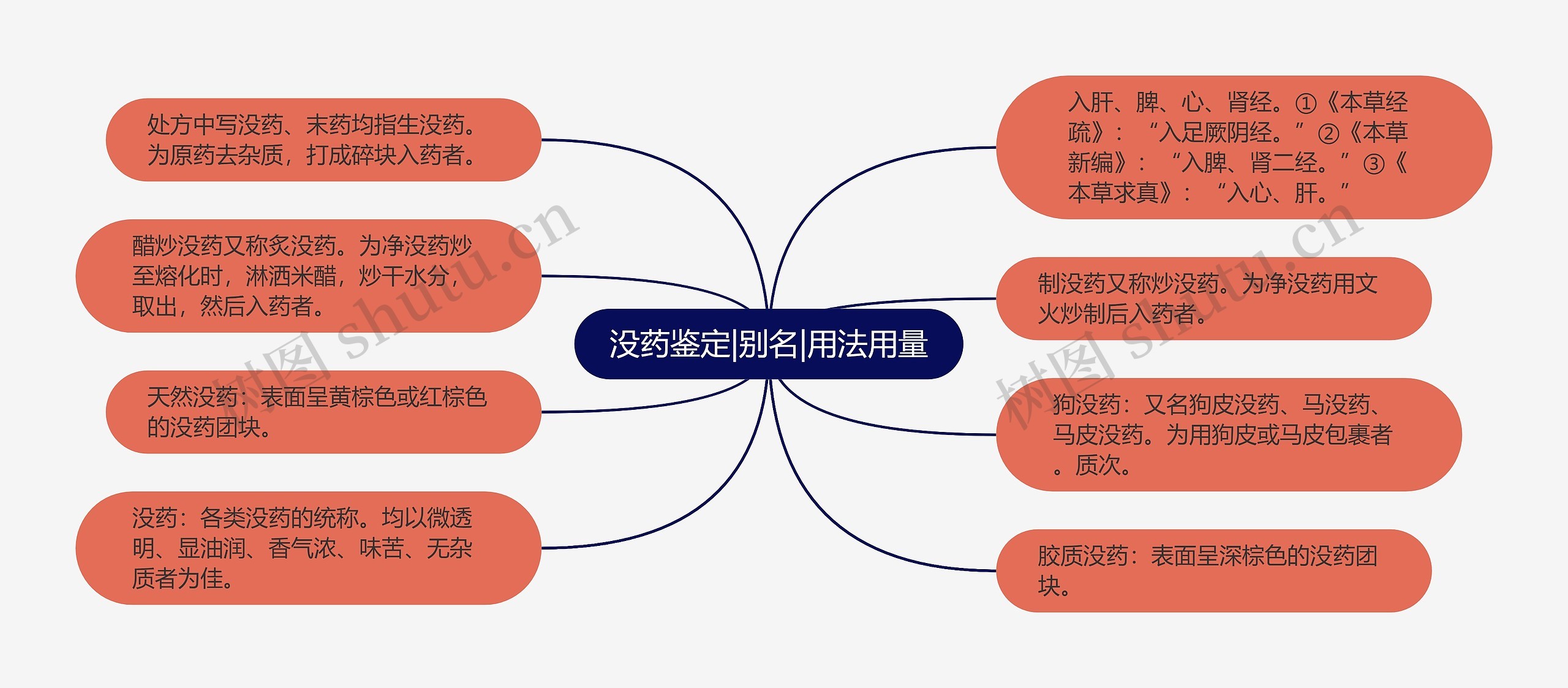 没药鉴定|别名|用法用量思维导图