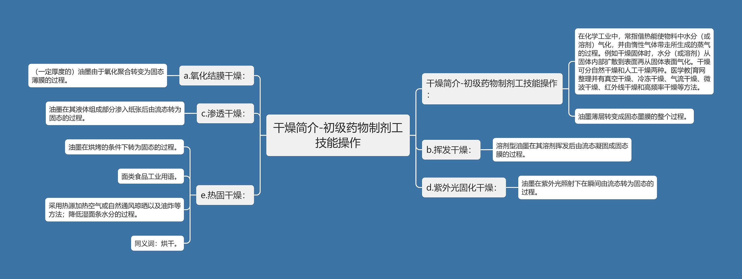 干燥简介-初级药物制剂工技能操作思维导图