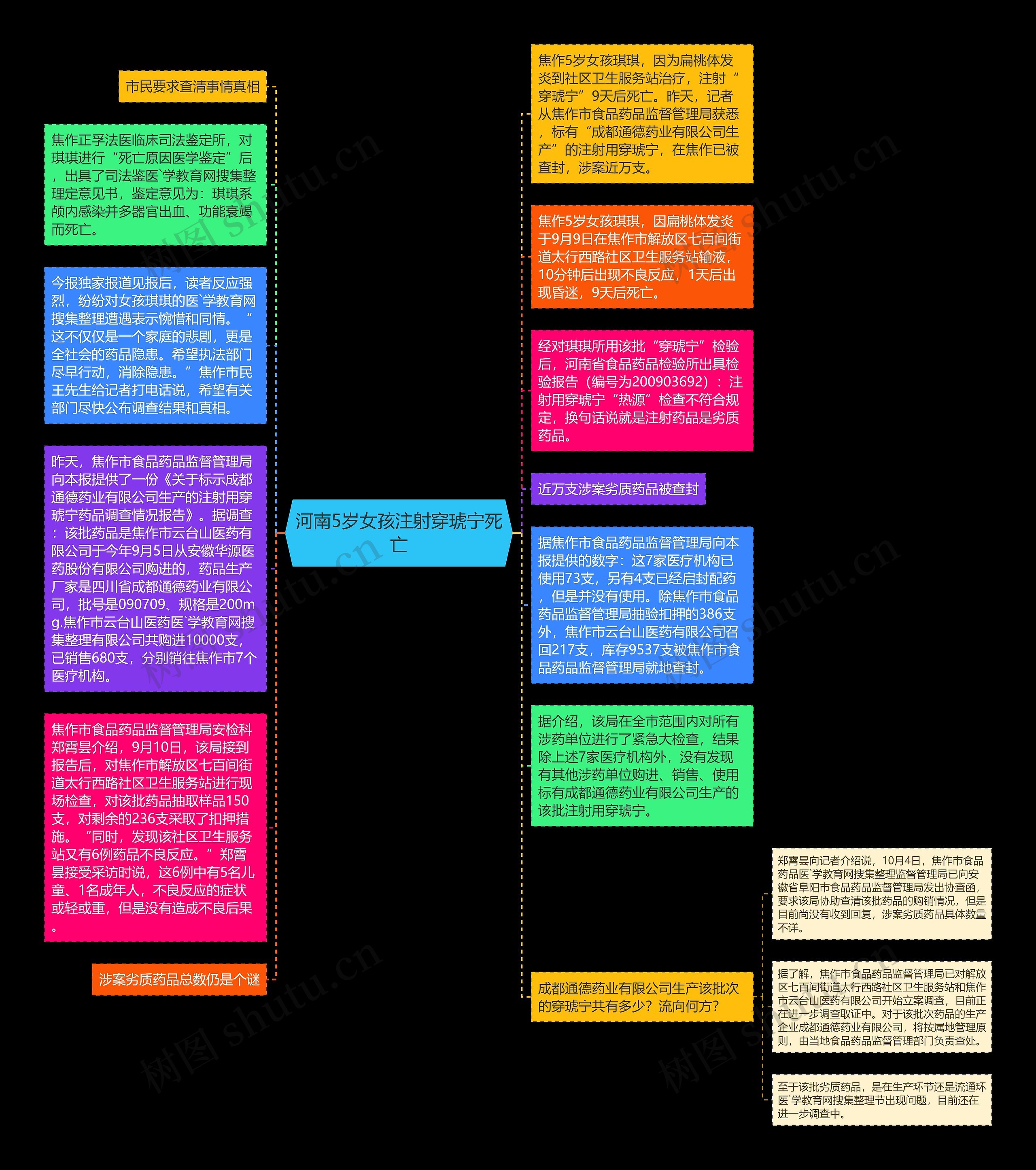河南5岁女孩注射穿琥宁死亡思维导图