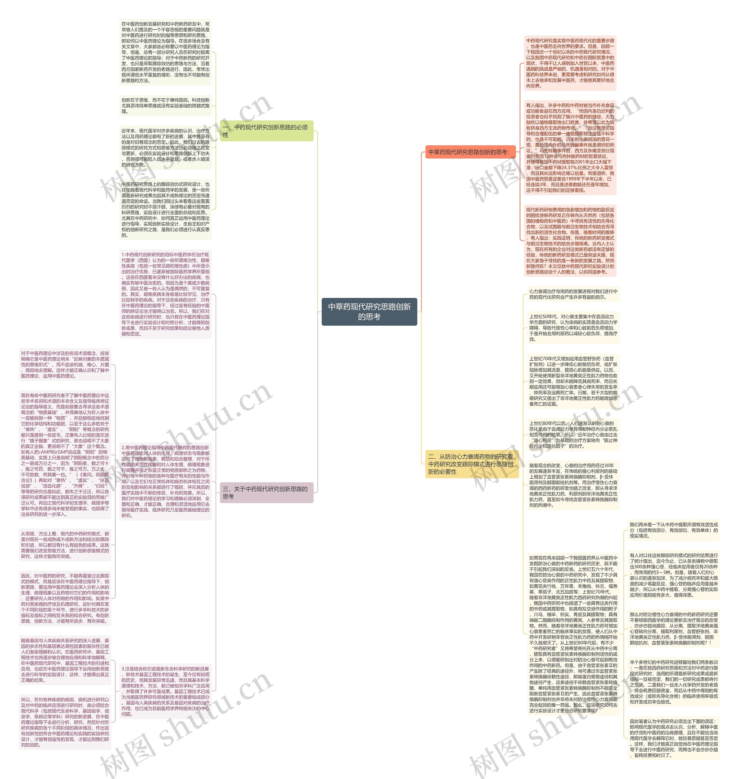 中草药现代研究思路创新的思考思维导图