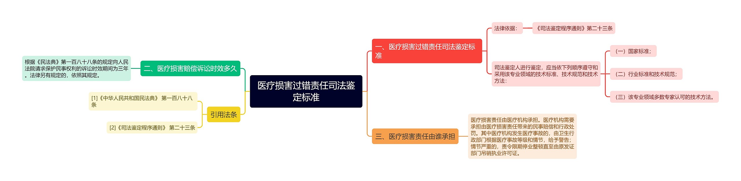 医疗损害过错责任司法鉴定标准思维导图