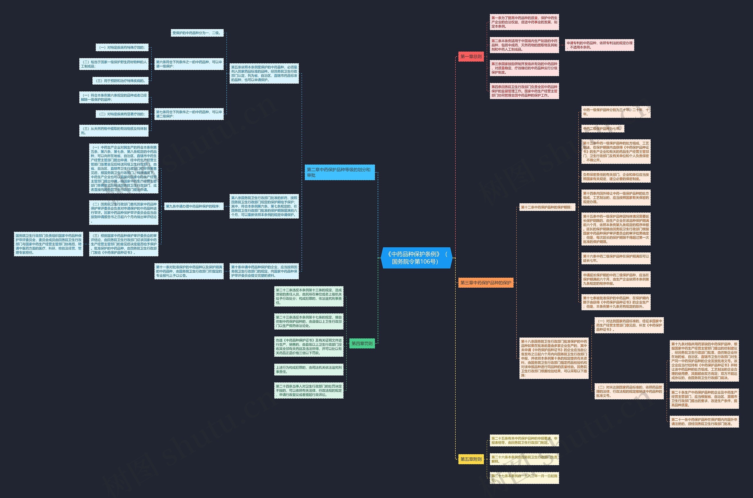 《中药品种保护条例》(国务院令第106号) 《中药品种保护条例》(国务院令第106号)