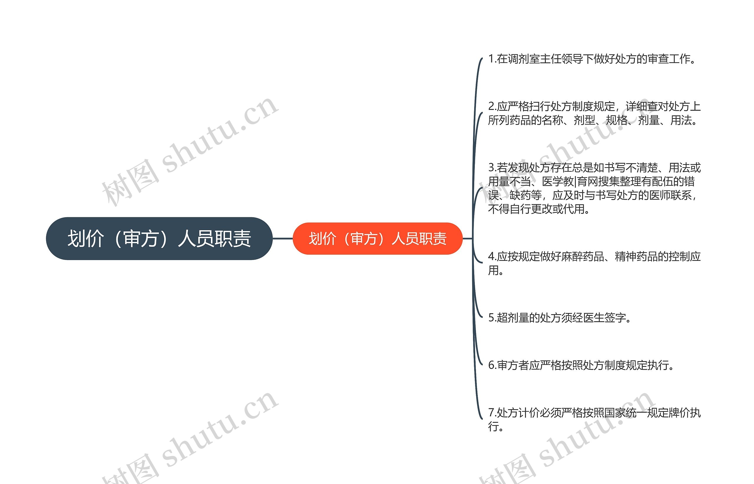 划价（审方）人员职责思维导图