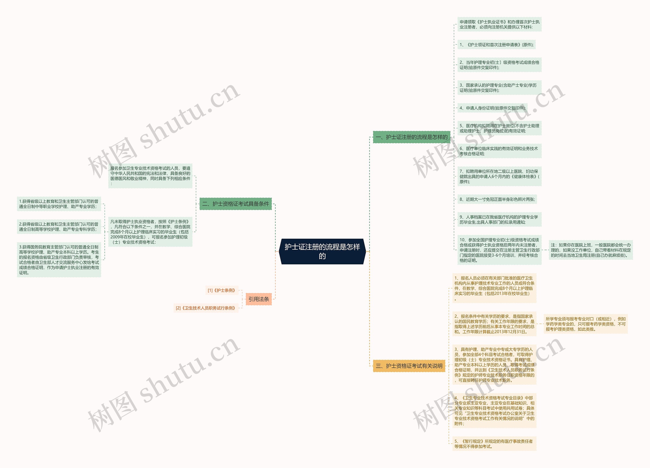 护士证注册的流程是怎样的