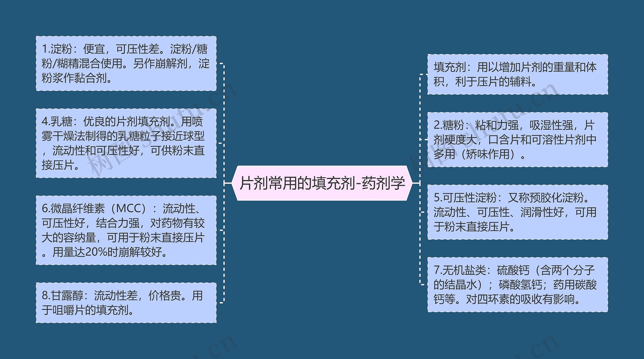 片剂常用的填充剂-药剂学思维导图