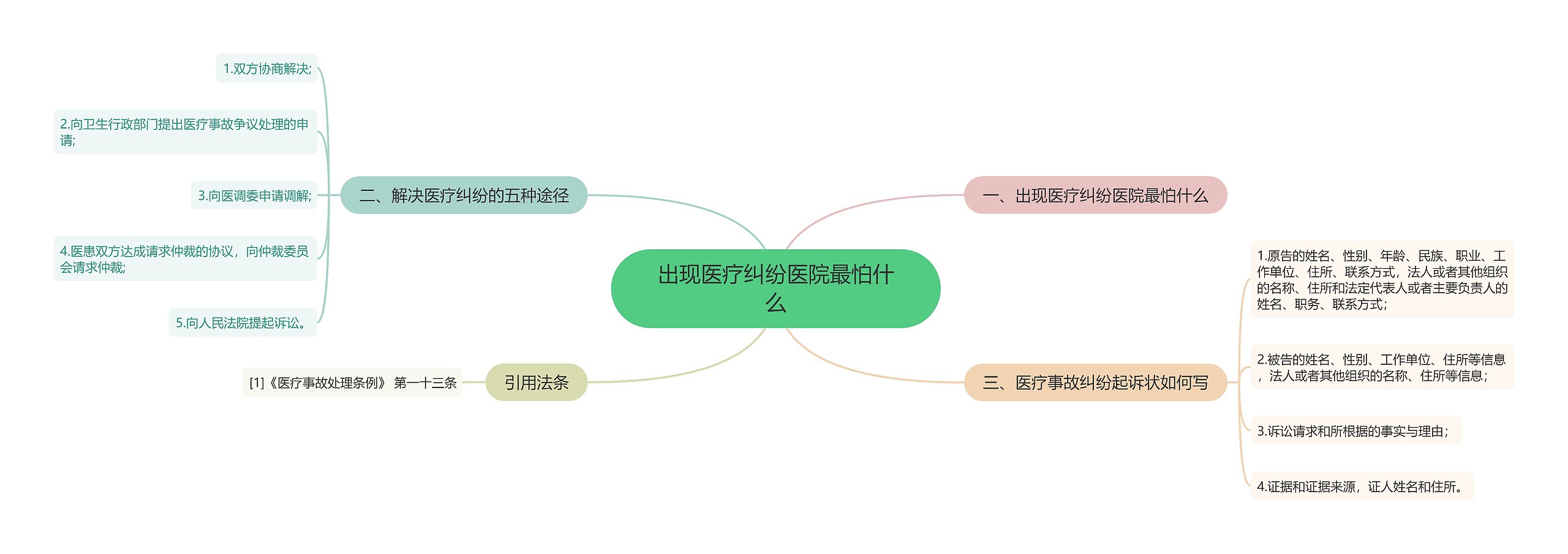 出现医疗纠纷医院最怕什么思维导图