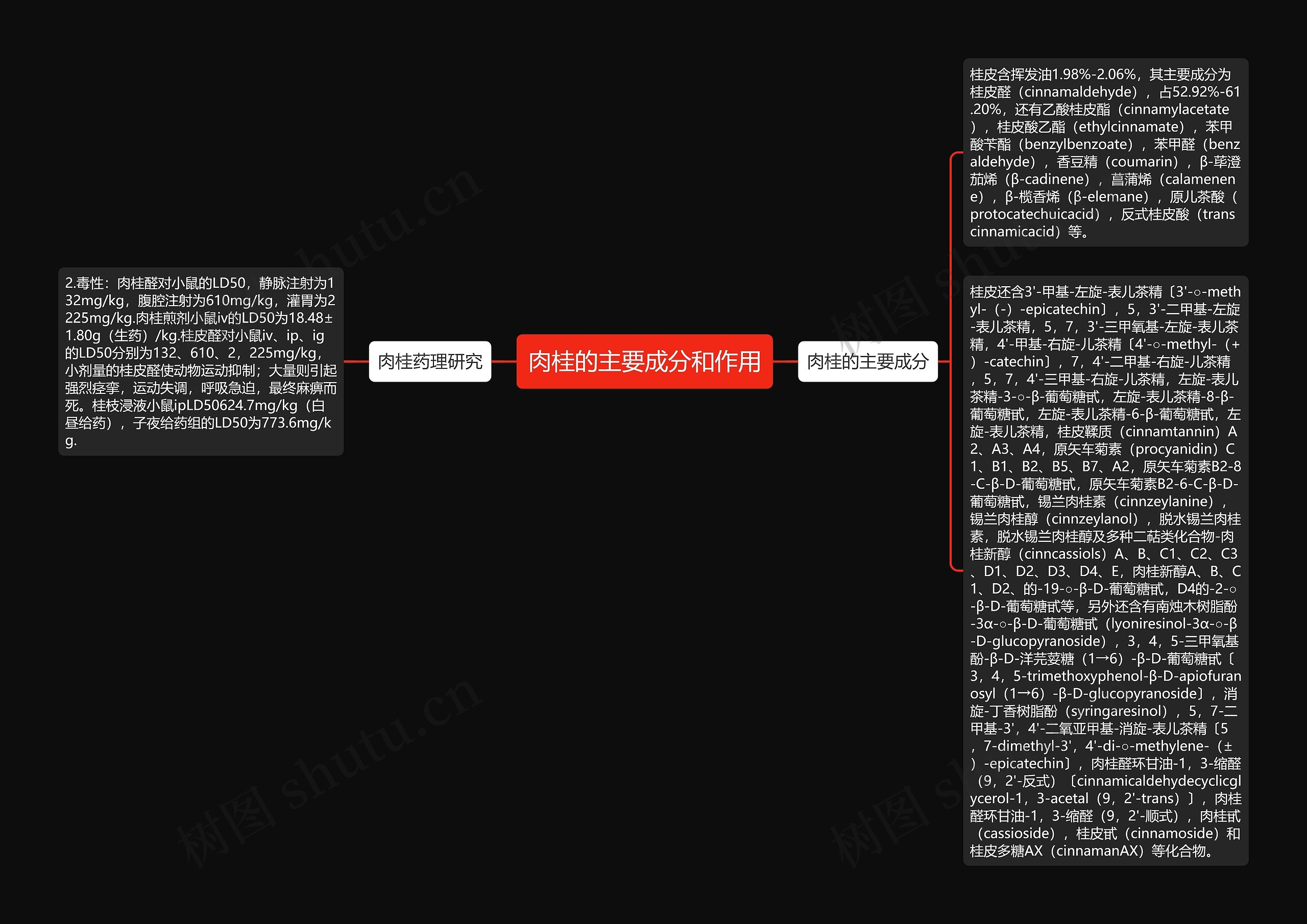 肉桂的主要成分和作用思维导图