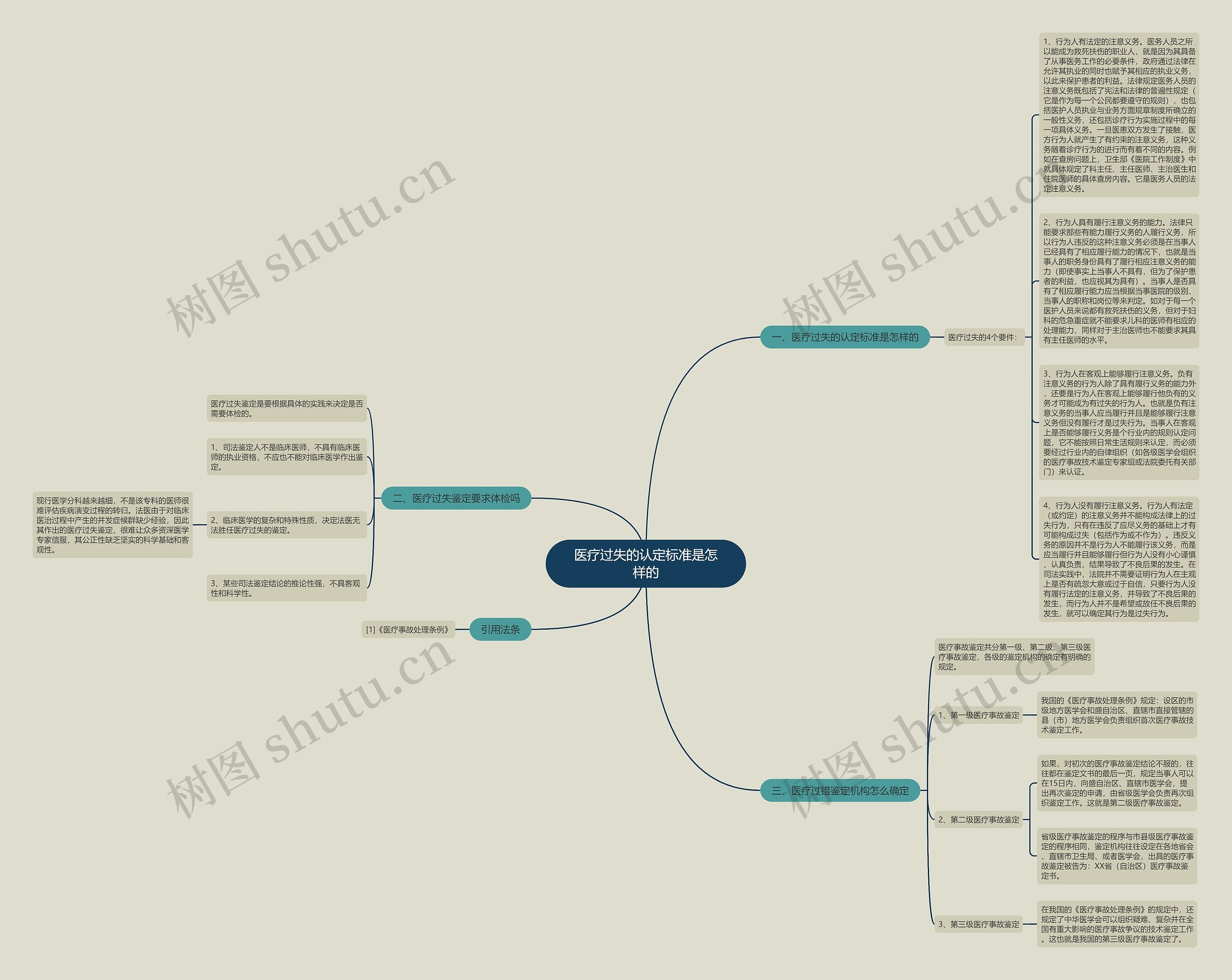 医疗过失的认定标准是怎样的思维导图