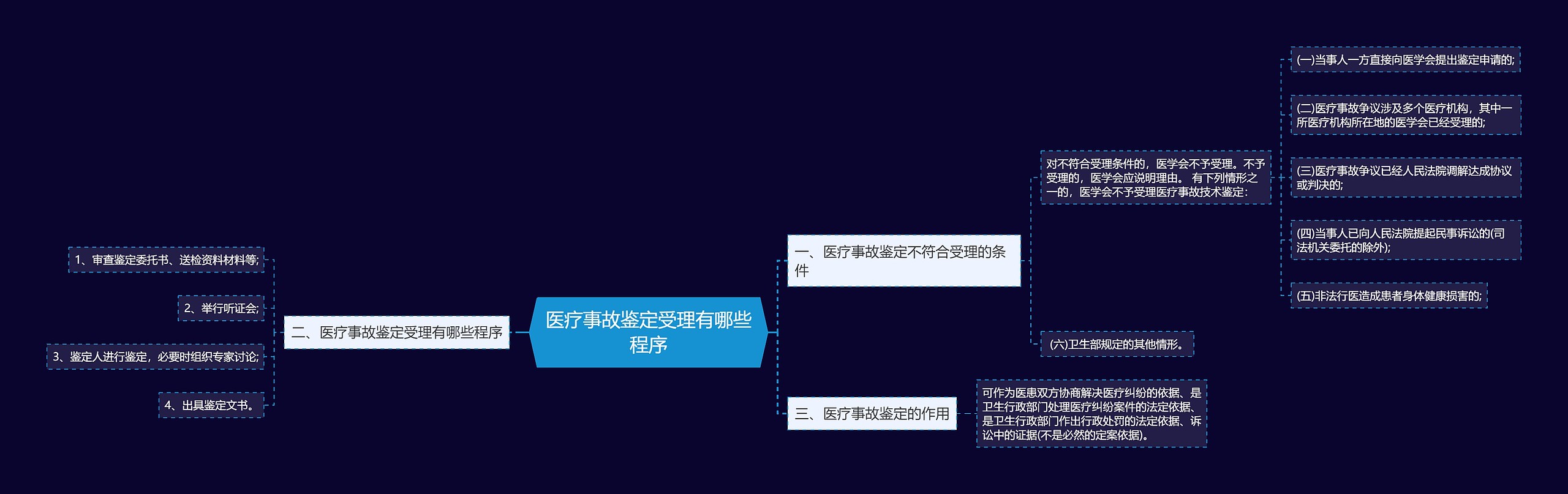 医疗事故鉴定受理有哪些程序