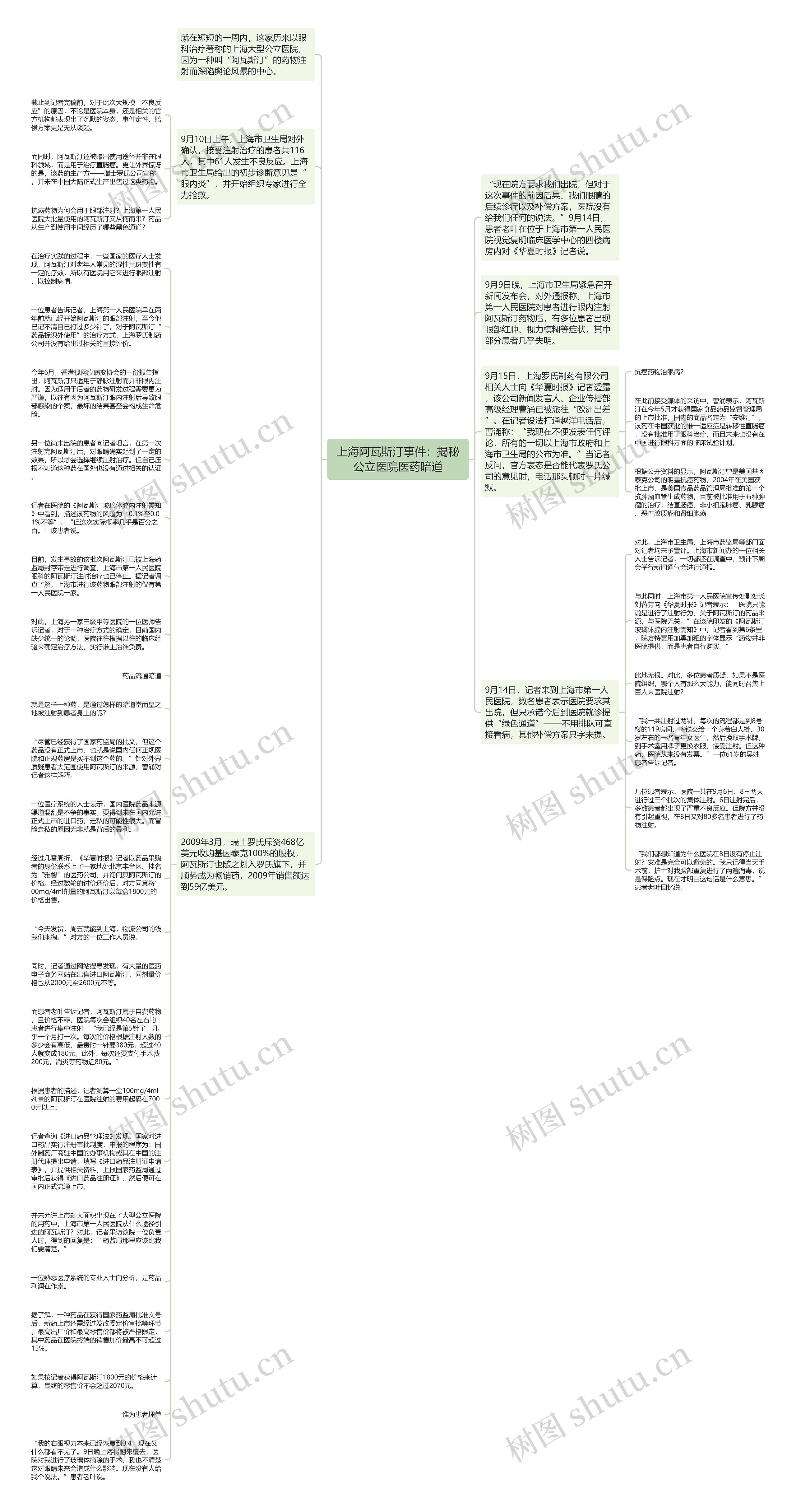 上海阿瓦斯汀事件：揭秘公立医院医药暗道思维导图