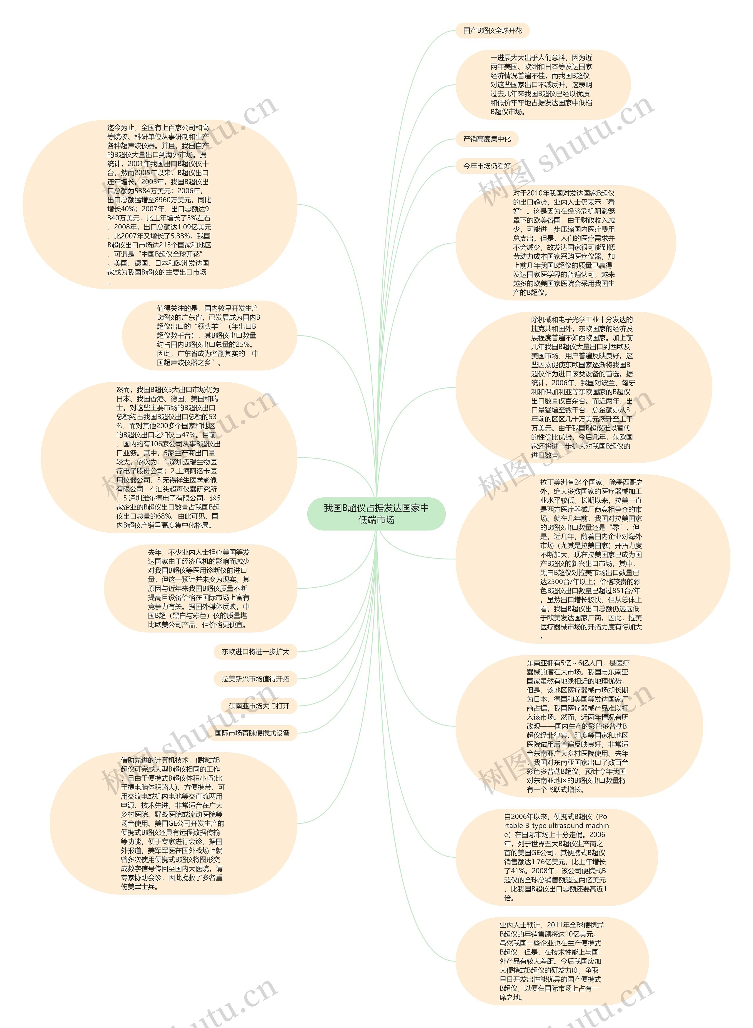 我国B超仪占据发达国家中低端市场思维导图