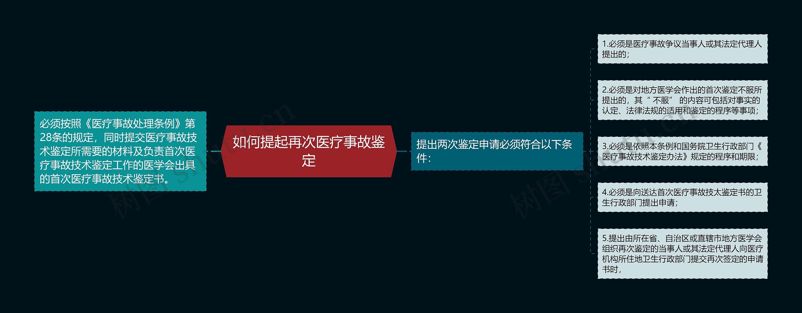 如何提起再次医疗事故鉴定