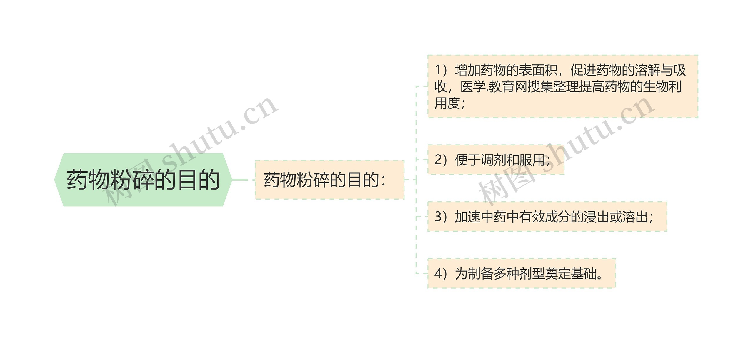 药物粉碎的目的思维导图