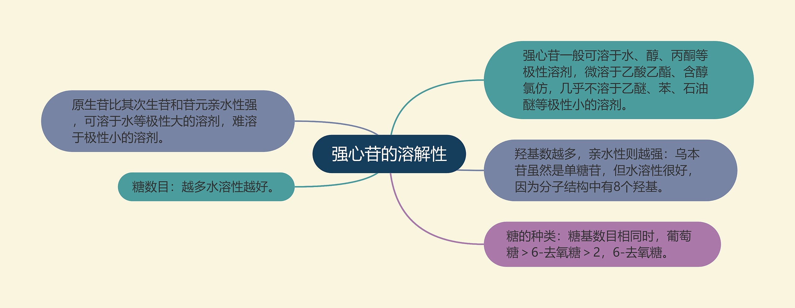 强心苷的溶解性思维导图