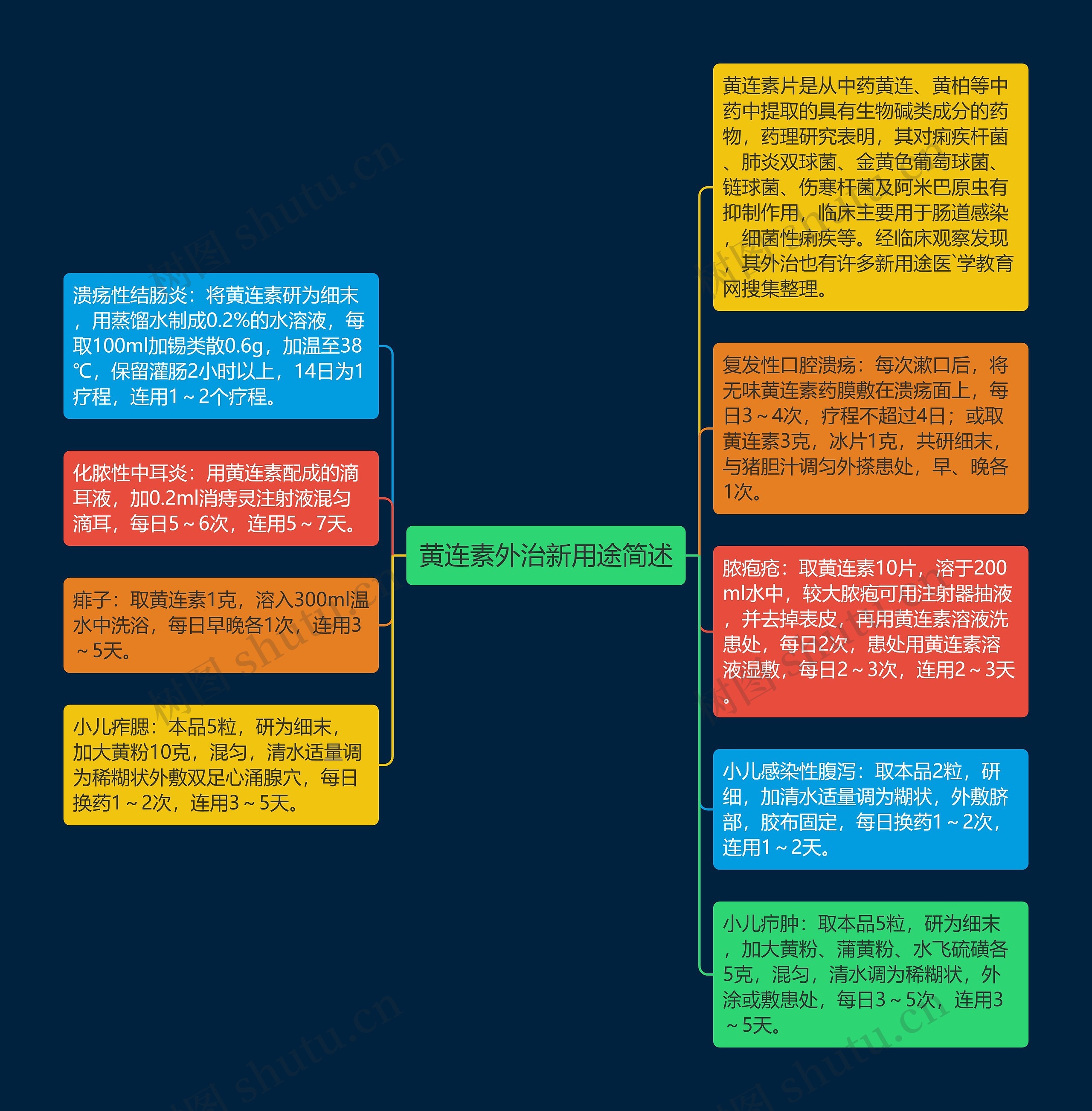 黄连素外治新用途简述