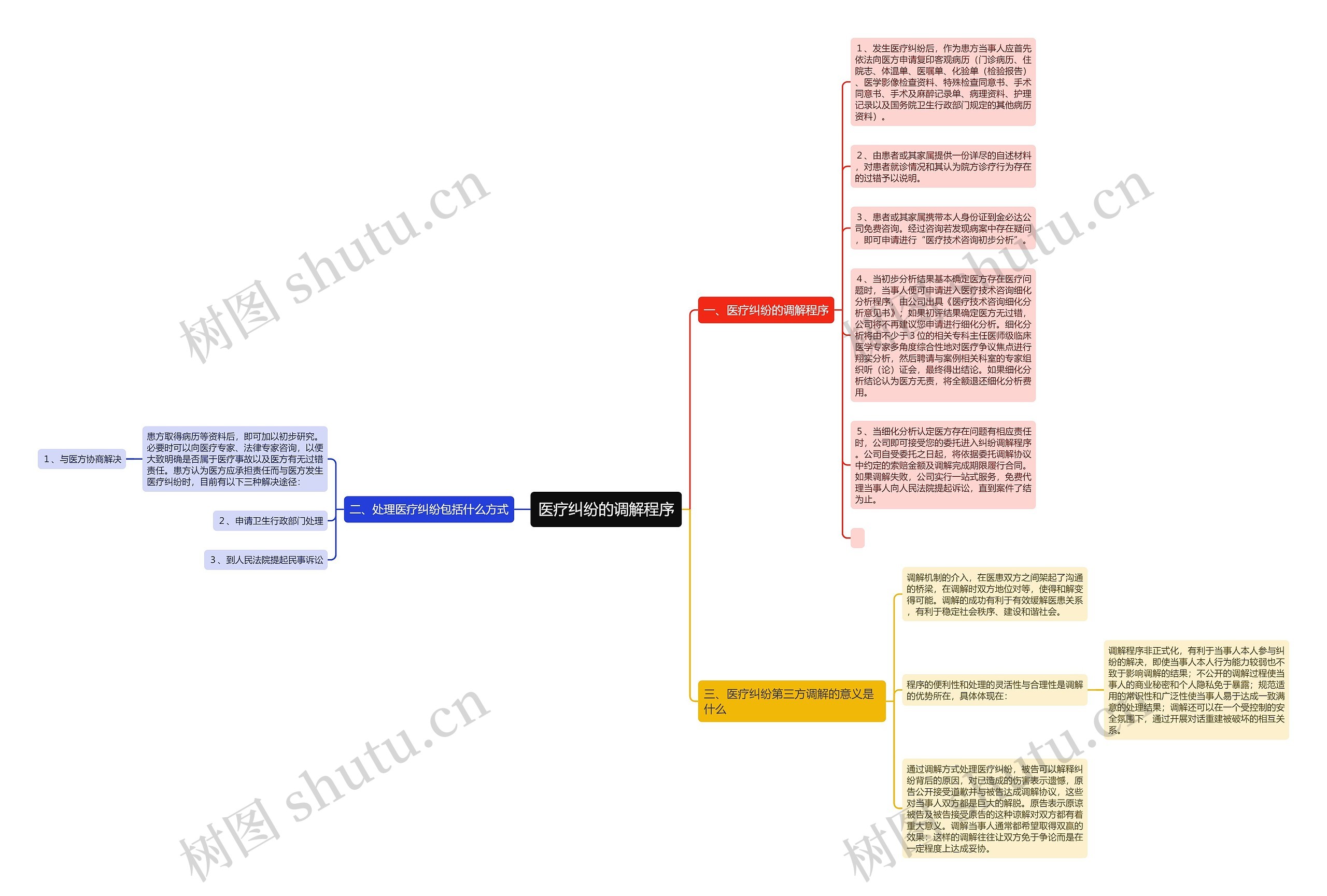 医疗纠纷的调解程序思维导图