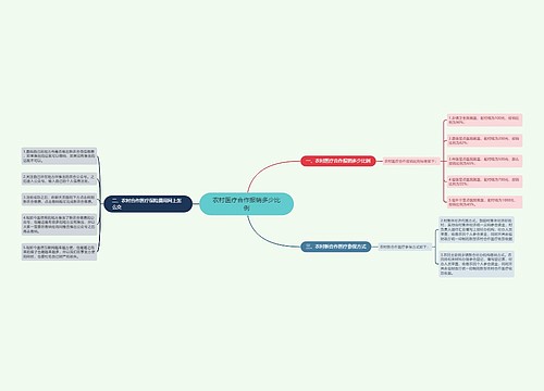 农村医疗合作报销多少比例