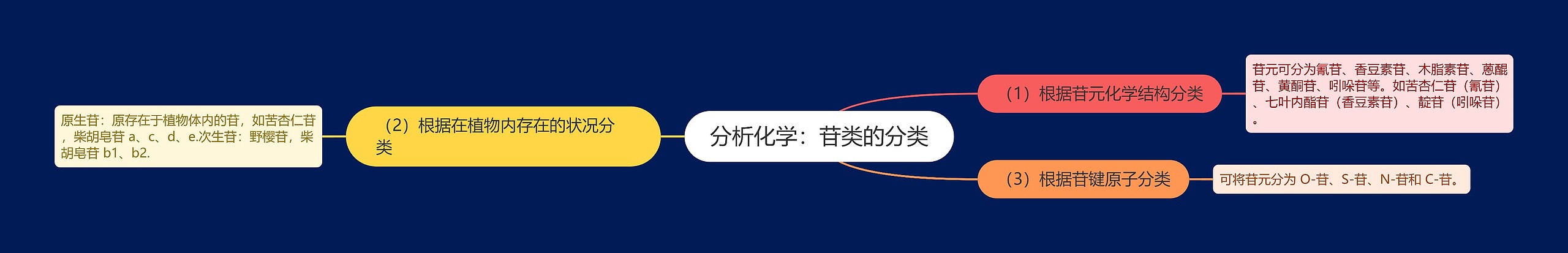 分析化学：苷类的分类思维导图